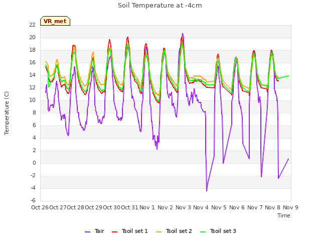 plot of Soil Temperature at -4cm