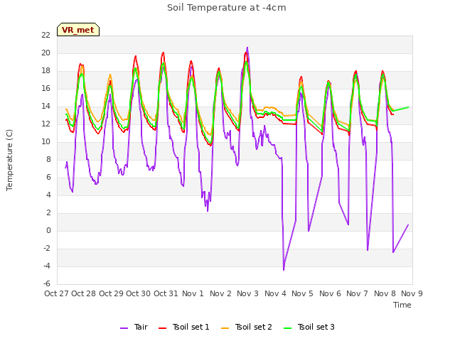 plot of Soil Temperature at -4cm