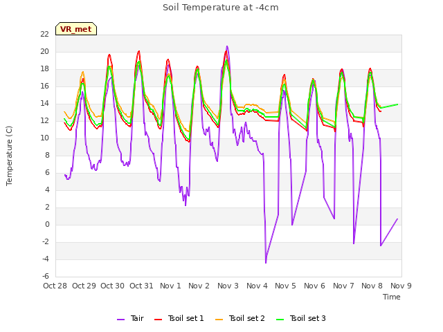 plot of Soil Temperature at -4cm