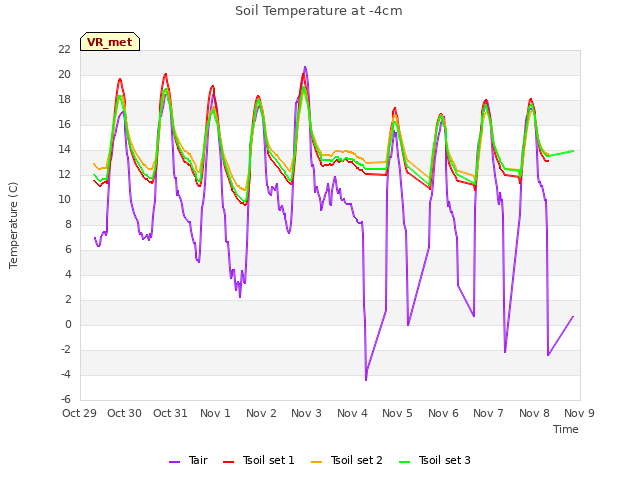 plot of Soil Temperature at -4cm