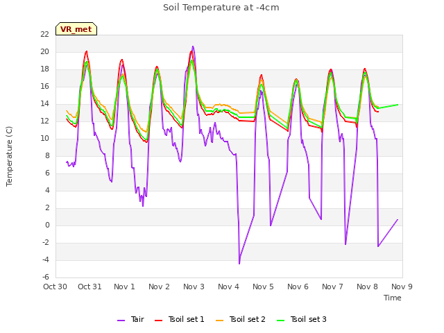 plot of Soil Temperature at -4cm