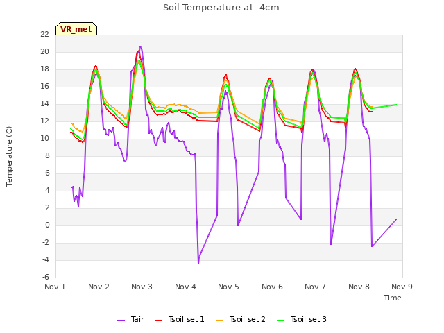 plot of Soil Temperature at -4cm