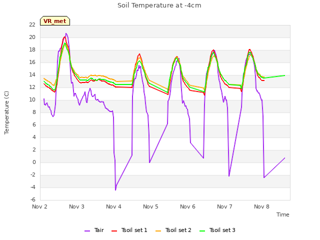 plot of Soil Temperature at -4cm