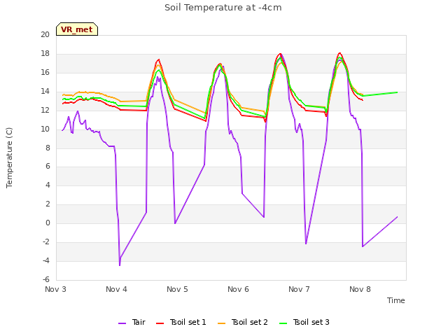 plot of Soil Temperature at -4cm