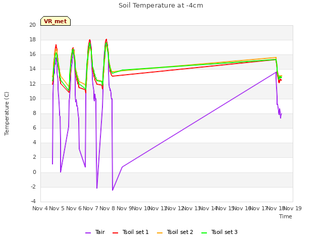 plot of Soil Temperature at -4cm