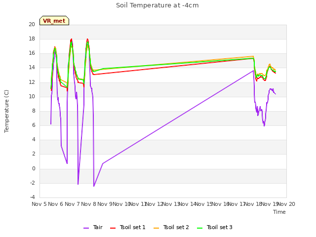 plot of Soil Temperature at -4cm