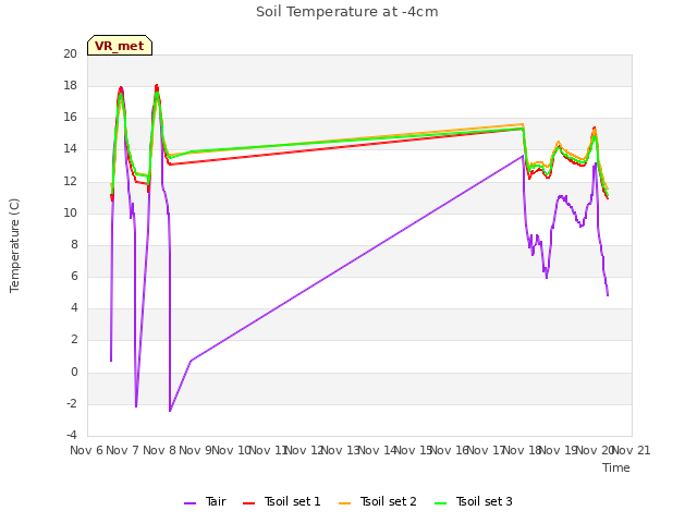 plot of Soil Temperature at -4cm