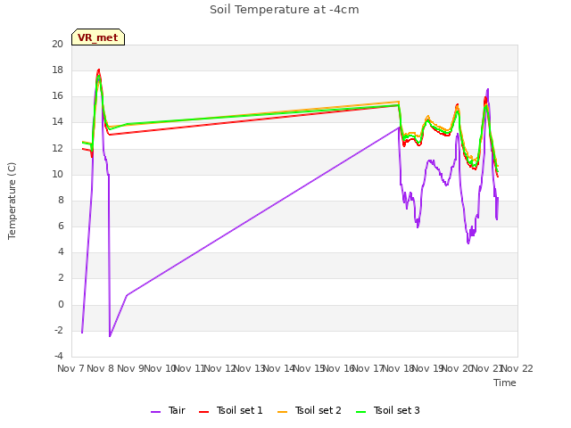 plot of Soil Temperature at -4cm