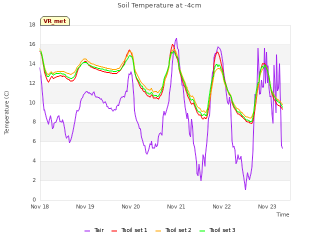 plot of Soil Temperature at -4cm