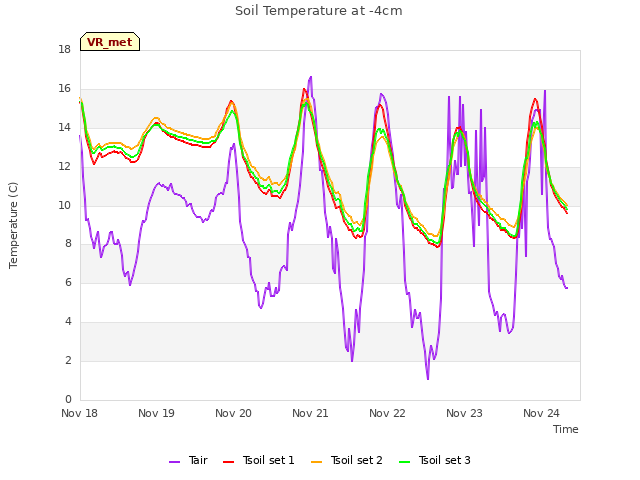 plot of Soil Temperature at -4cm