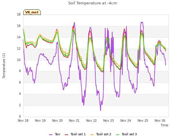 plot of Soil Temperature at -4cm