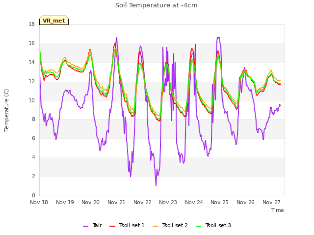 plot of Soil Temperature at -4cm