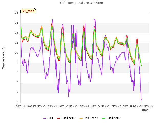 plot of Soil Temperature at -4cm