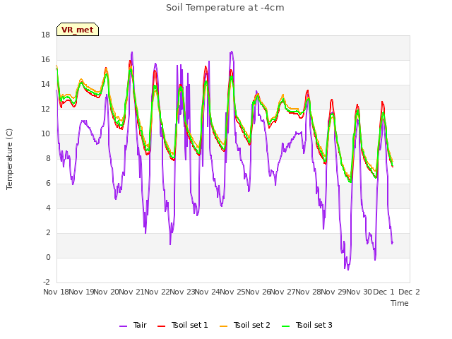 plot of Soil Temperature at -4cm