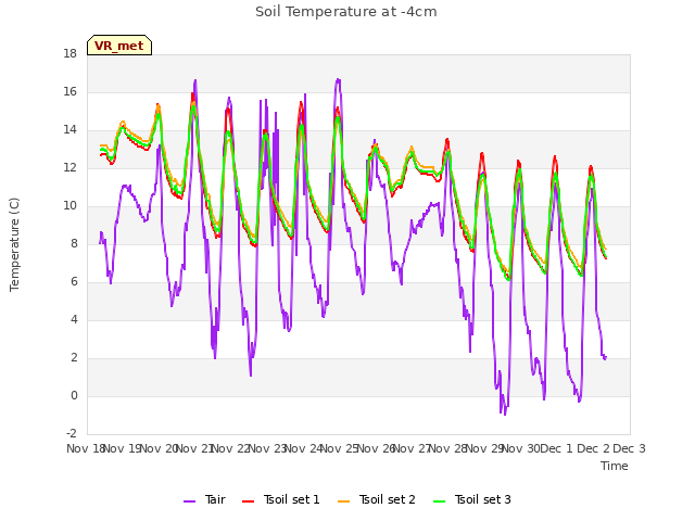 plot of Soil Temperature at -4cm