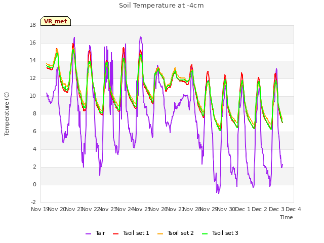 plot of Soil Temperature at -4cm