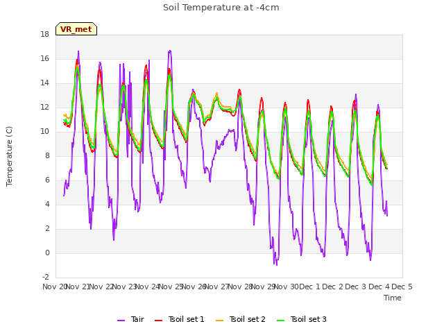 plot of Soil Temperature at -4cm