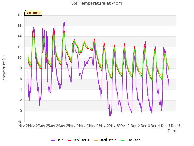 plot of Soil Temperature at -4cm