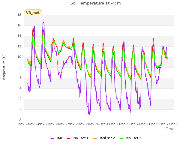 plot of Soil Temperature at -4cm