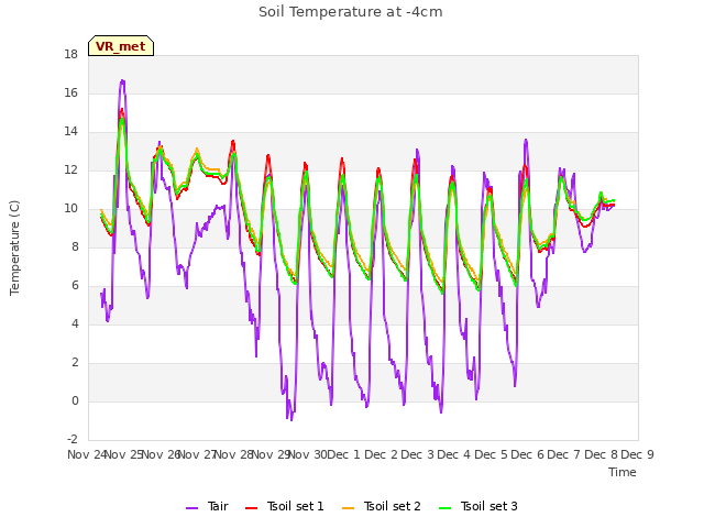 plot of Soil Temperature at -4cm