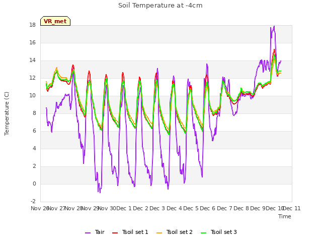 plot of Soil Temperature at -4cm