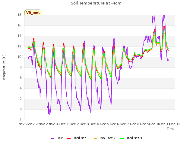 plot of Soil Temperature at -4cm