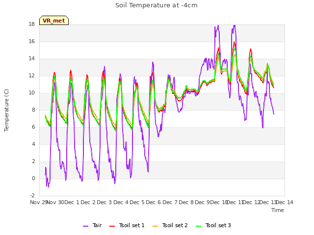 plot of Soil Temperature at -4cm