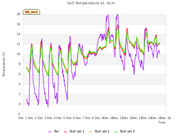 plot of Soil Temperature at -4cm