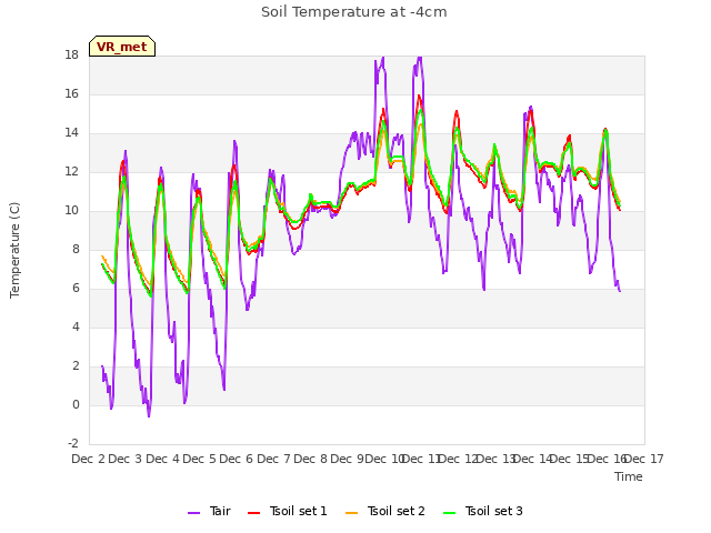 plot of Soil Temperature at -4cm