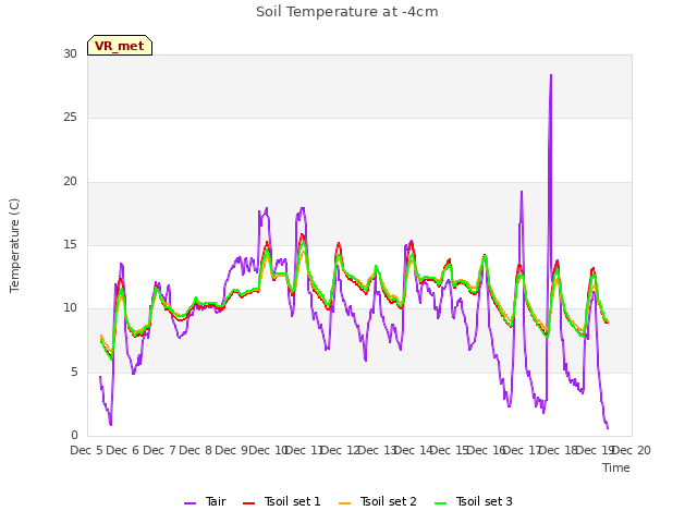 plot of Soil Temperature at -4cm