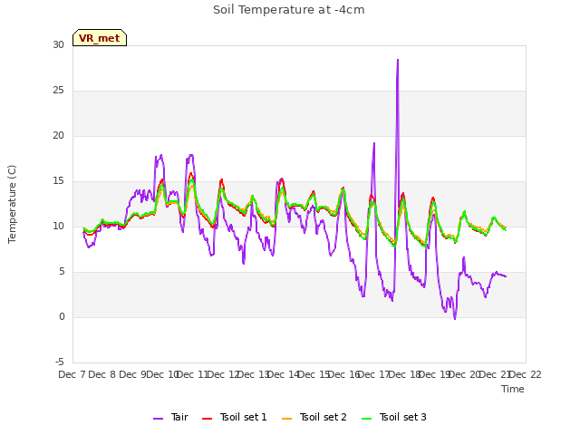 plot of Soil Temperature at -4cm