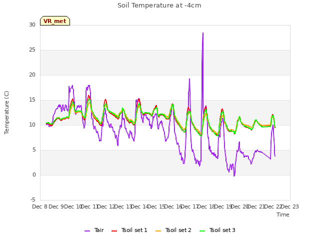 plot of Soil Temperature at -4cm