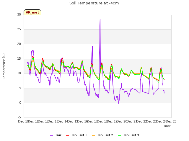 plot of Soil Temperature at -4cm