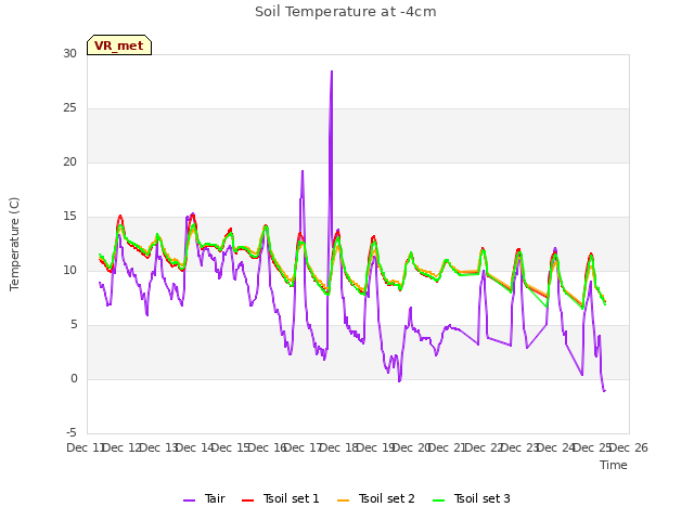 plot of Soil Temperature at -4cm