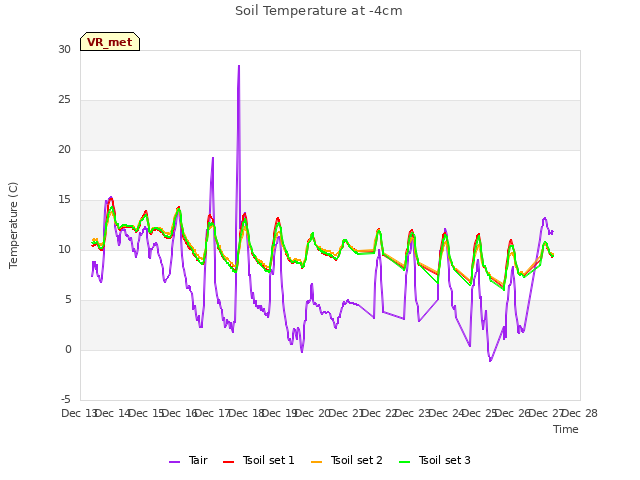 plot of Soil Temperature at -4cm