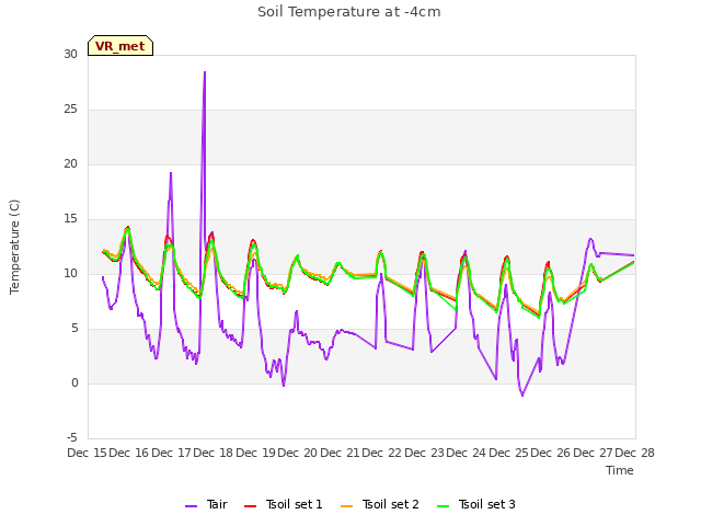 plot of Soil Temperature at -4cm