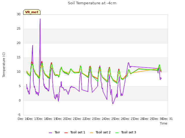 plot of Soil Temperature at -4cm