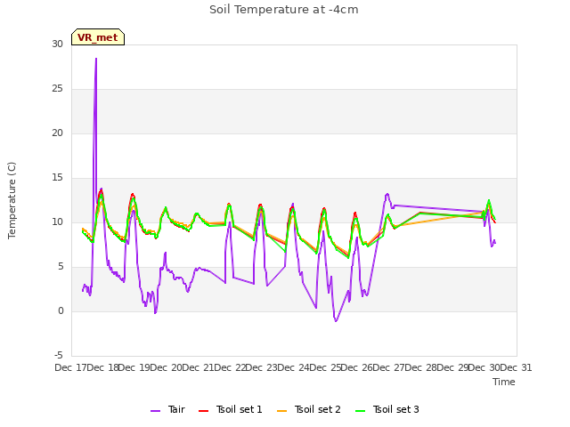 plot of Soil Temperature at -4cm