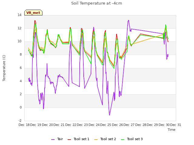 plot of Soil Temperature at -4cm