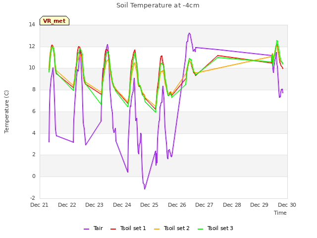 plot of Soil Temperature at -4cm