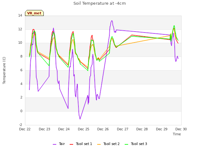 plot of Soil Temperature at -4cm