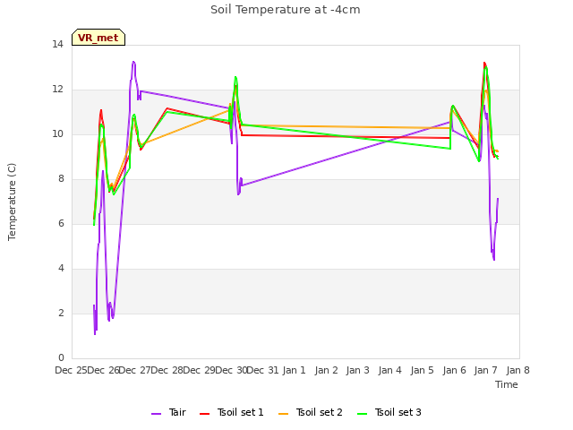 plot of Soil Temperature at -4cm