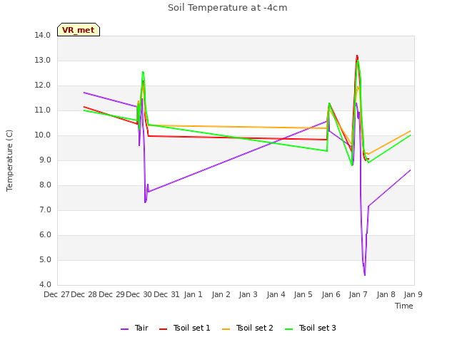 plot of Soil Temperature at -4cm