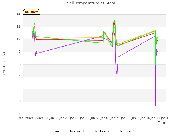 plot of Soil Temperature at -4cm