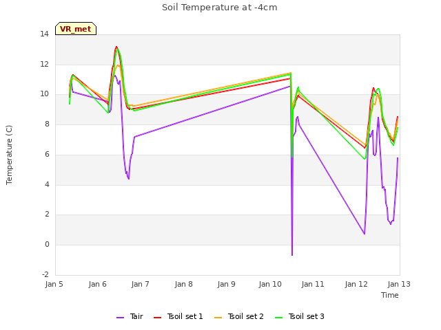 plot of Soil Temperature at -4cm