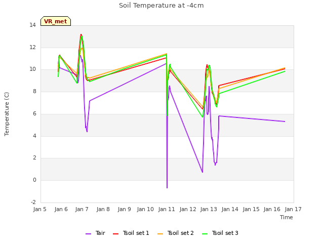 plot of Soil Temperature at -4cm