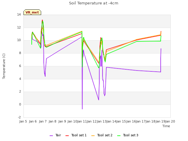 plot of Soil Temperature at -4cm