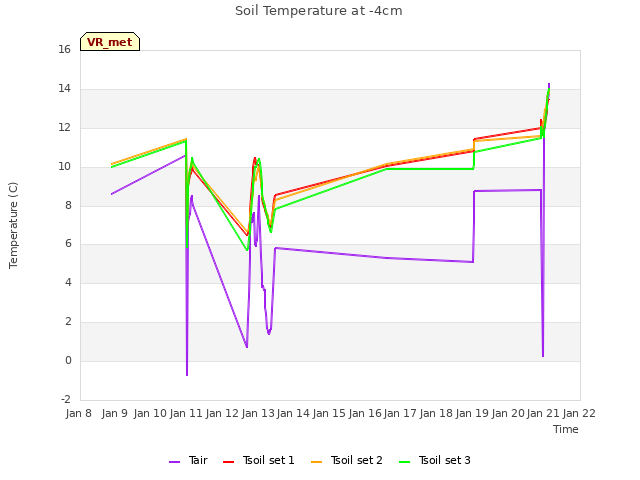 plot of Soil Temperature at -4cm