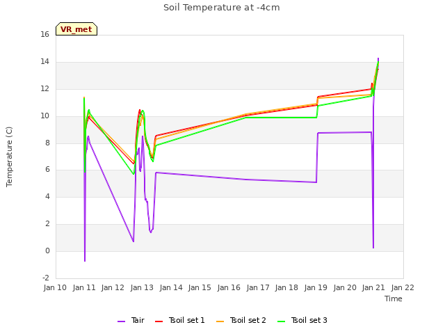 plot of Soil Temperature at -4cm