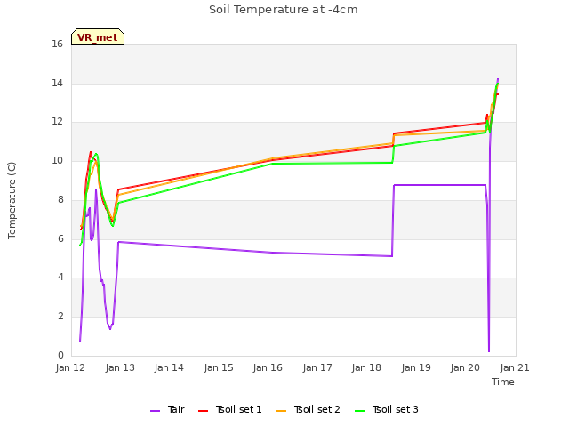 plot of Soil Temperature at -4cm